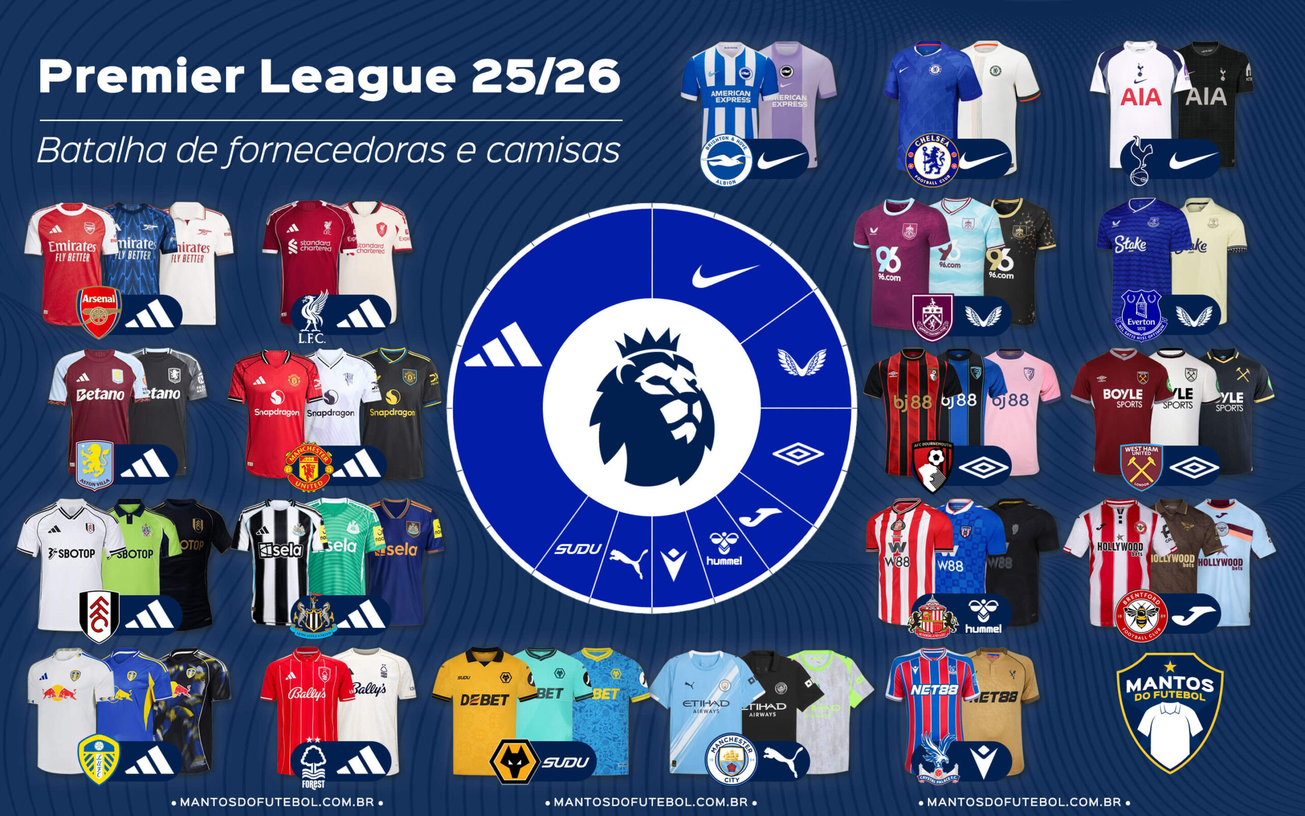 Premier League 2025/26: adidas lidera batalha das fornecedoras com oito clubes