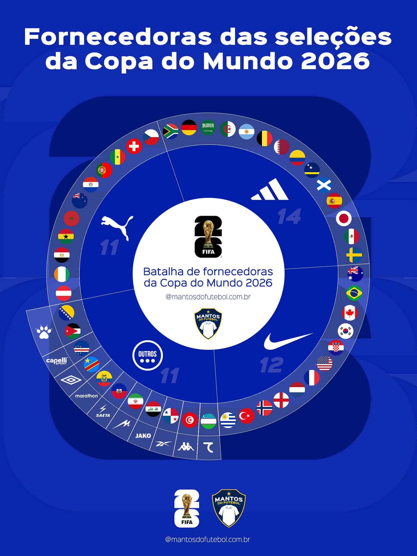 fornecedoras copa do mundo 2026